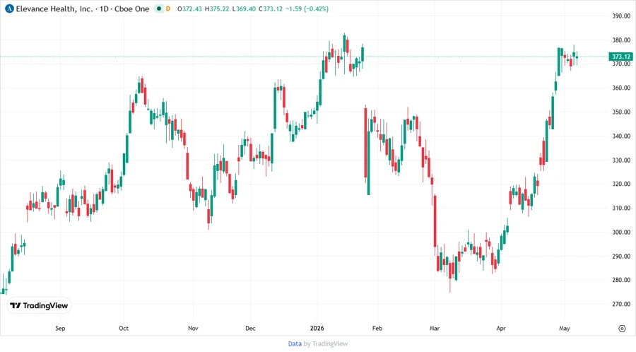 Price Development Chart