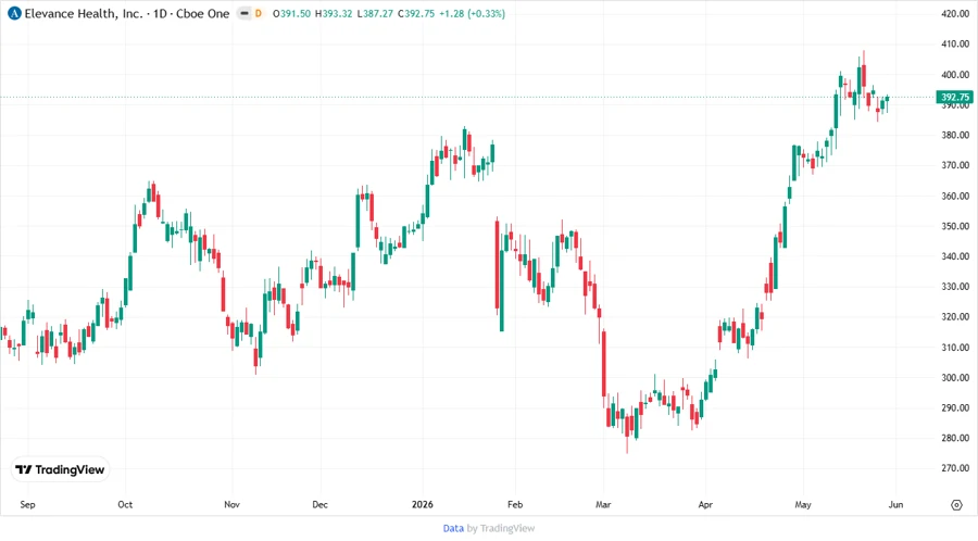 Price Development Chart