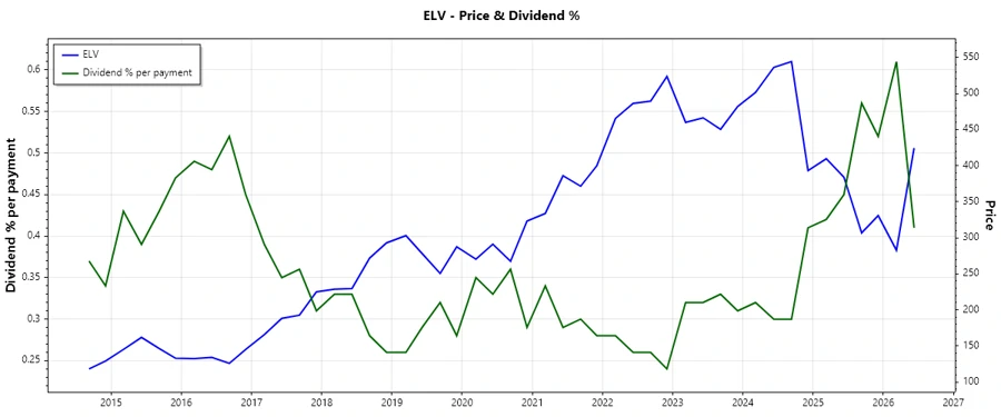 Dividend Payment History Chart
