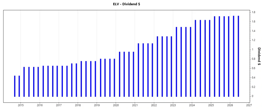 Dividend Growth Chart