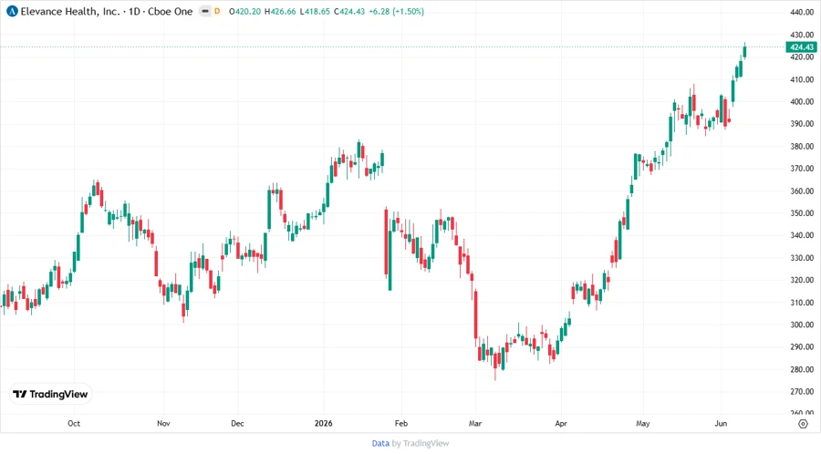 Stock Price Development Chart