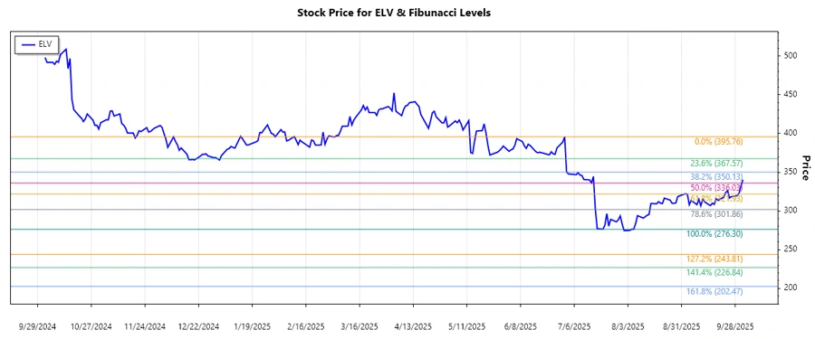 Stock chart showing recent trend of ELV