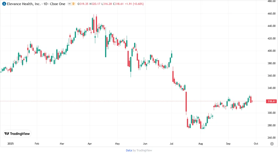 Elevance Health Inc. stock chart