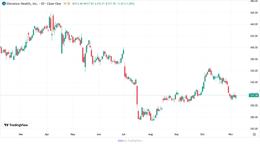 ELV Stock Price Chart