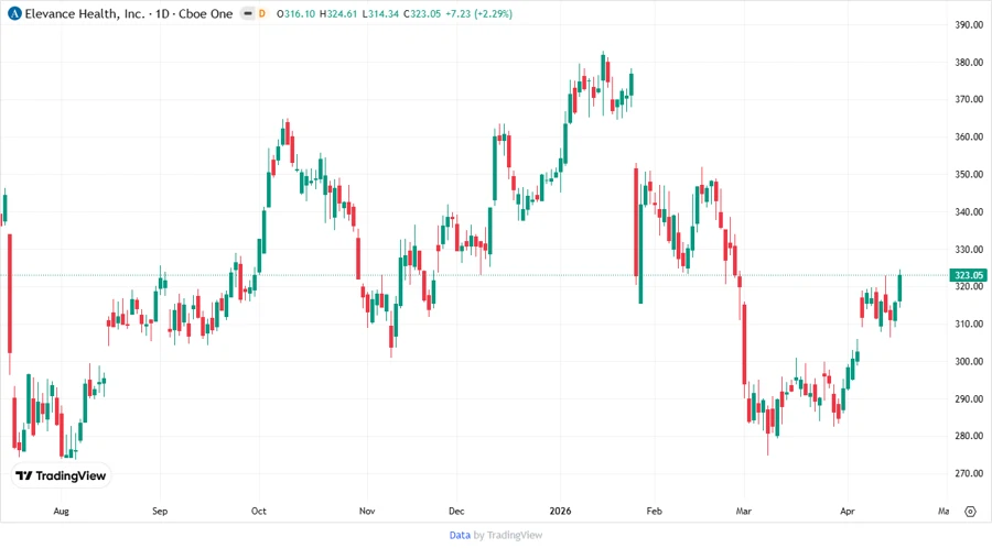ELV Stock Price Chart