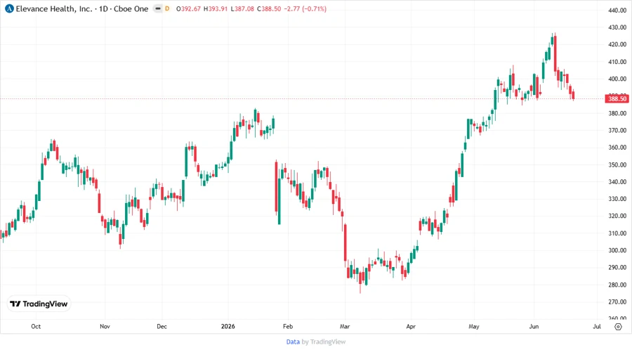 Stock Price Chart