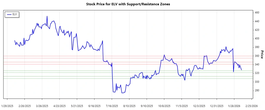 Support and Resistance Chart