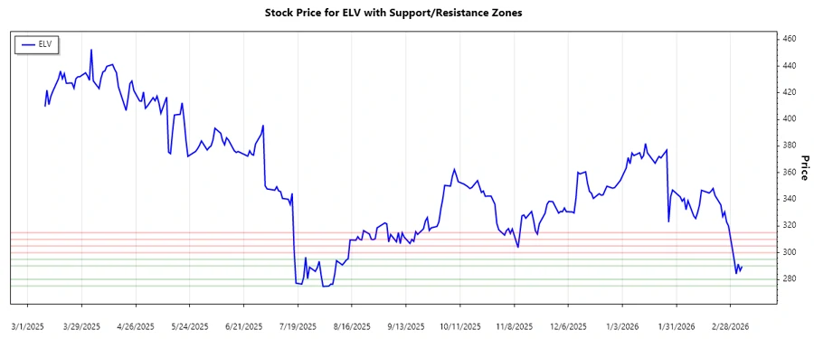 Support and Resistance Chart