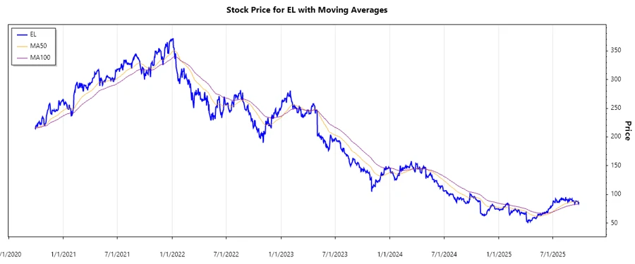 Stock Price Chart