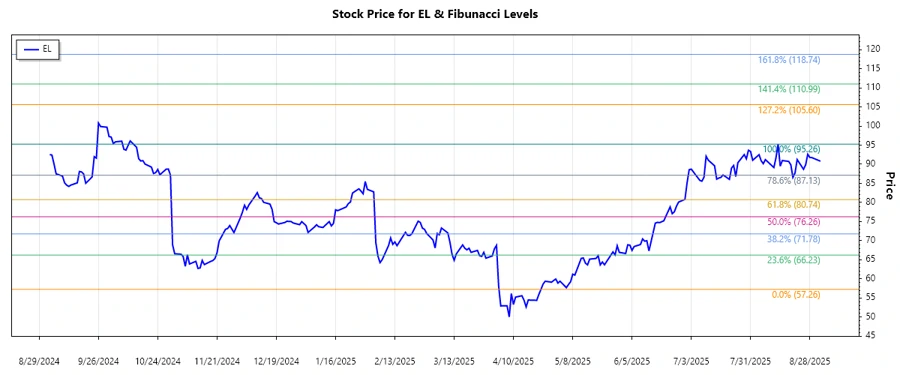 The Estée Lauder Companies Inc. Stock Chart