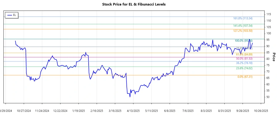 EL Stock Chart