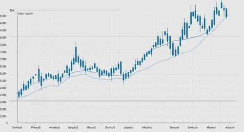 EL: Fibunacci Level Technical Analysis - The Estée Lauder Companies Inc
