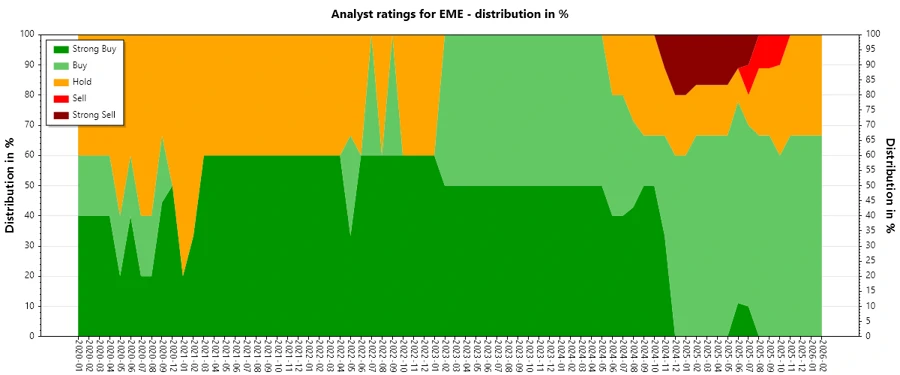 Analyst Ratings History for EMCOR Group, Inc.