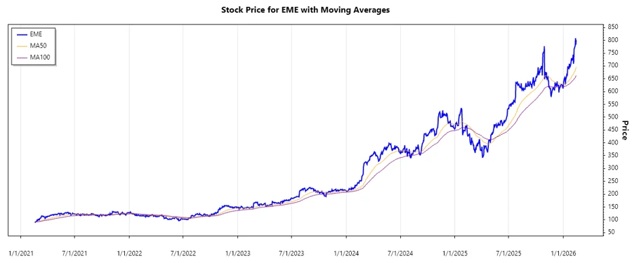 Stock Chart for EMCOR Group, Inc.