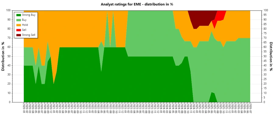 EMCOR Group Analyst Ratings History
