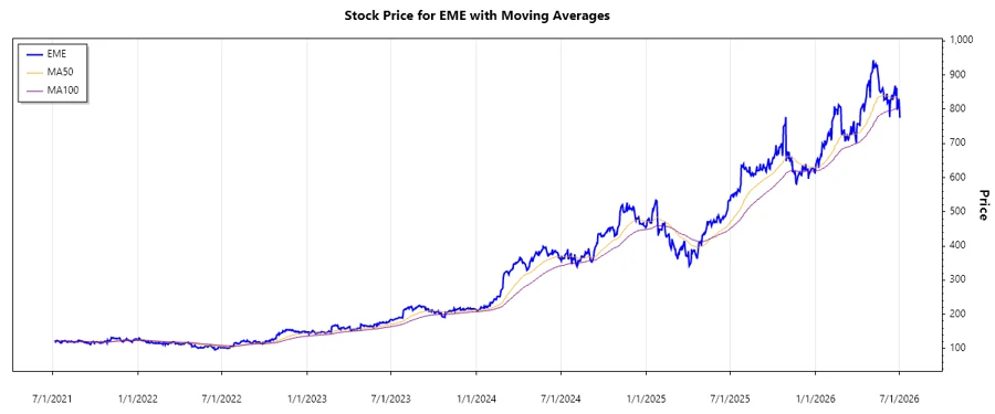 EMCOR Group Stock Chart