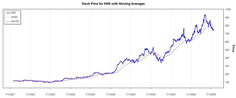 EMCOR Stock Chart