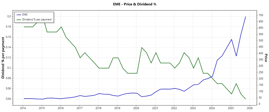 EMCOR Dividend History Chart