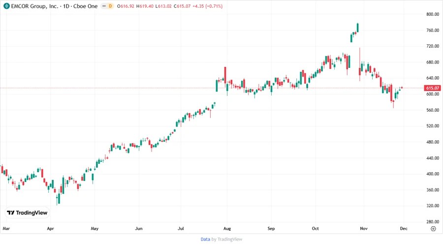 EMCOR Price Development Chart