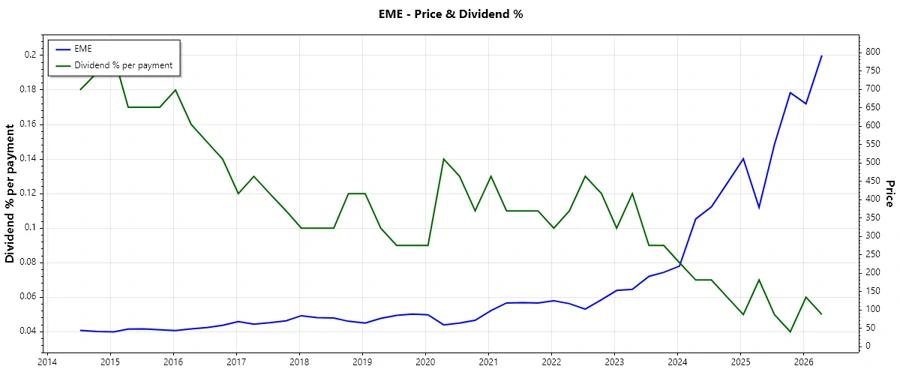 Dividend History Chart