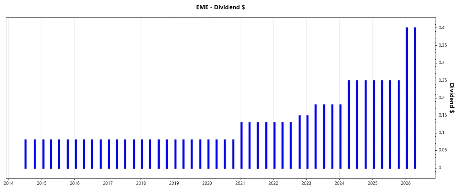 Dividend Growth Chart