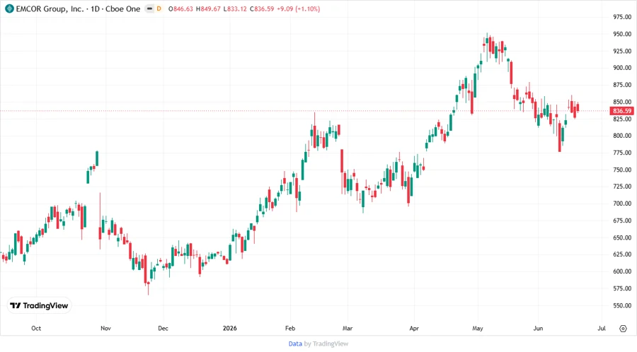 Price Development Chart