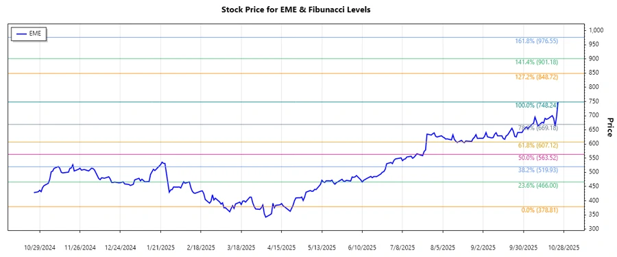 EME Stock Chart