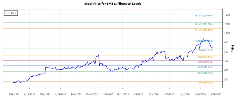 Fibonacci retracement chart of EME