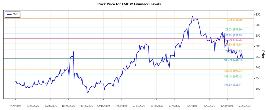 Fibonacci retracement chart for EMCOR Group, Inc.