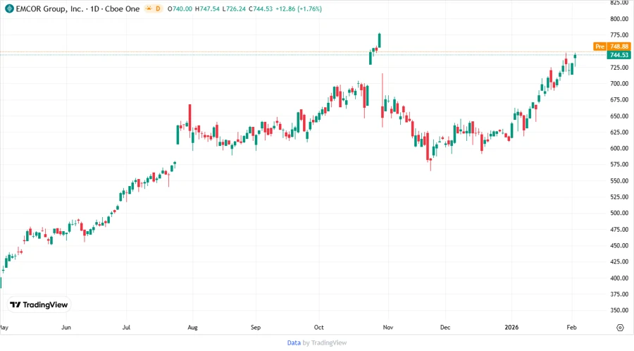 EMCOR Group, Inc. Stock Chart