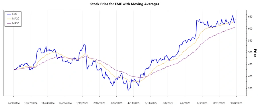 Stock chart of EMCOR Group, Inc.