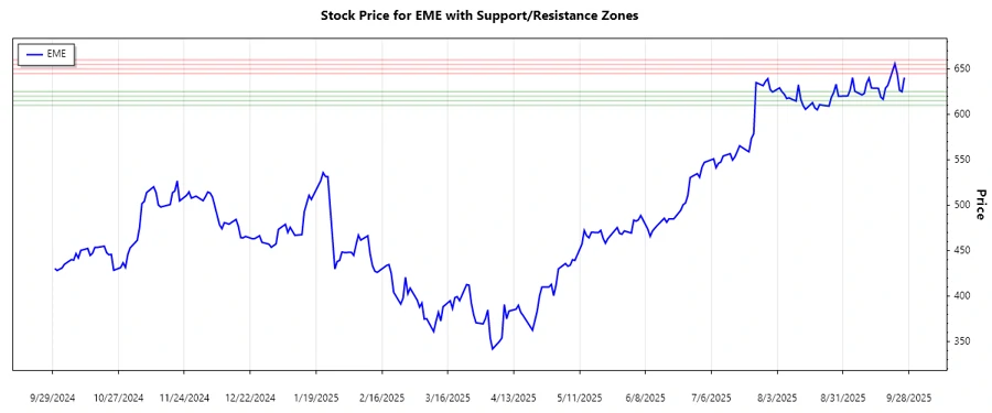 Support and resistance zones for EMCOR Group, Inc.