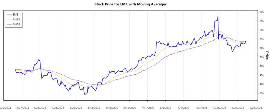 Trend Analysis Chart