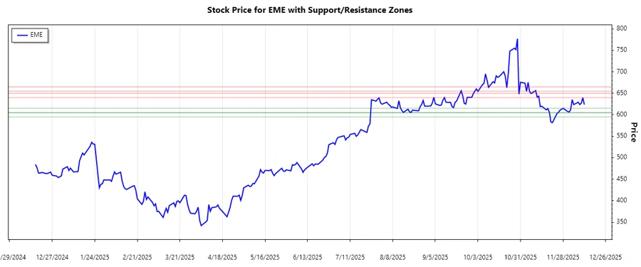 Support & Resistance Chart