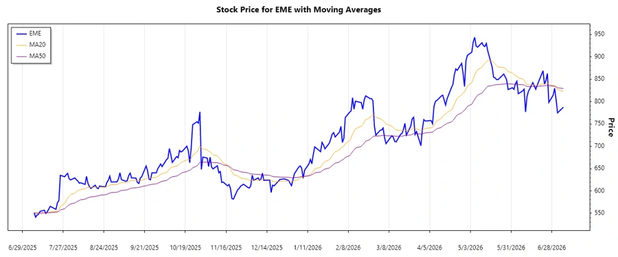 Trend Chart EMCOR Group, Inc.