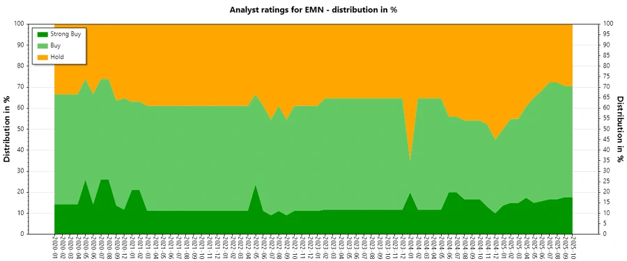 Analyst Ratings History