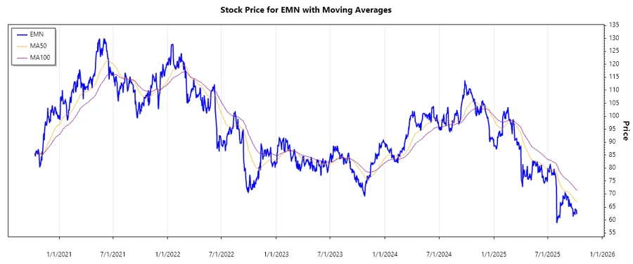 Stock Chart