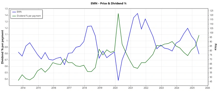 Dividend History Chart