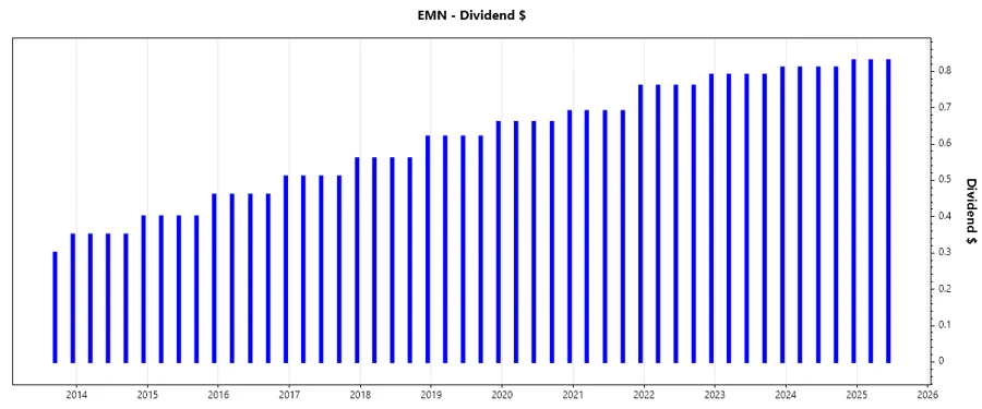 Dividend Growth Chart