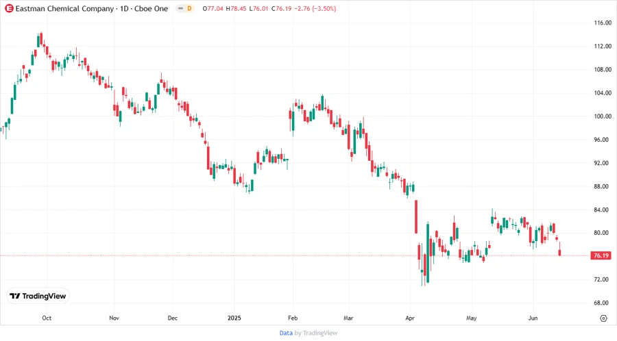 Price Development Chart
