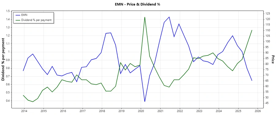 Stock chart showing dividend history