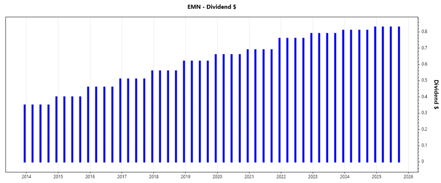 Stock chart showing dividend growth