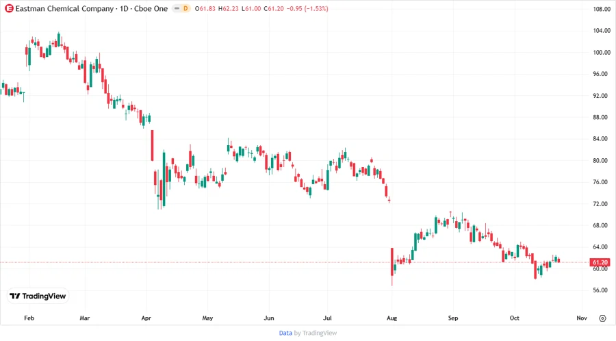 Price Development Chart
