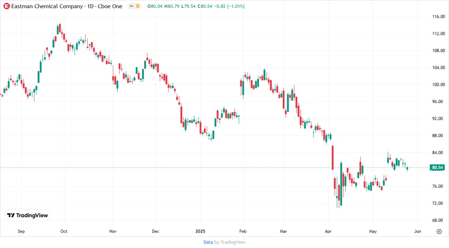 Stock chart for Eastman Chemical Company