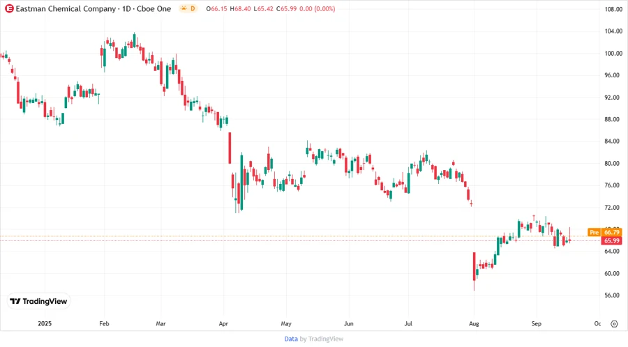 Stock chart of Eastman Chemical Company