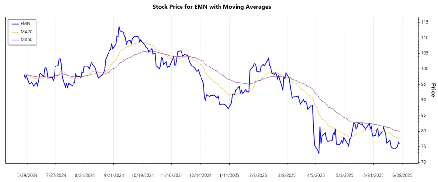 EMN Stock Trend Chart