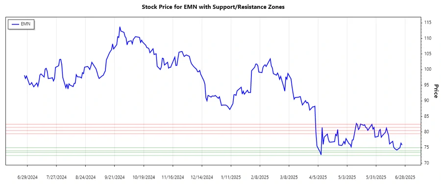 EMN Stock Support and Resistance Chart