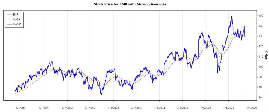 Stock Chart