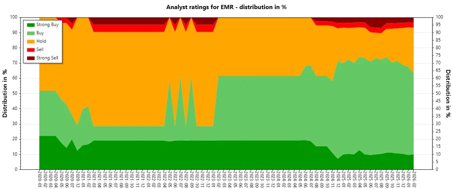Analyst Ratings History - Emerson Electric Co.