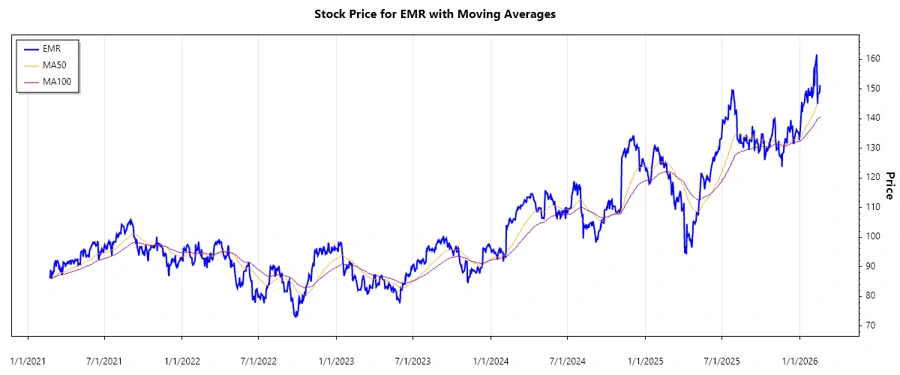 Stock Chart - Emerson Electric Co.